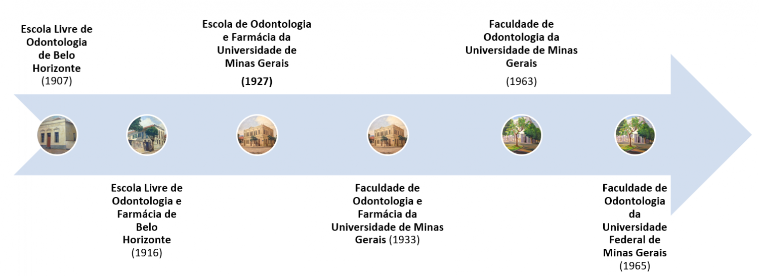 História – 110 anos Faculdade de Odontologia da UFMG